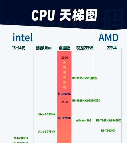 电脑中i5和i7有什么区别,电脑i5和i7有什么买哪个好