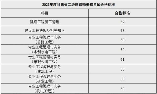 二级建造师成绩公布时间,二级建造师成绩公布时间内蒙古