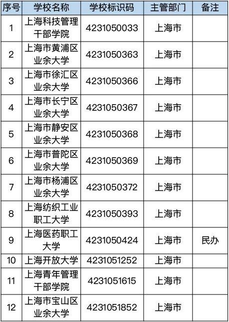 上海一本院校名单,上海一本学校有哪些学校