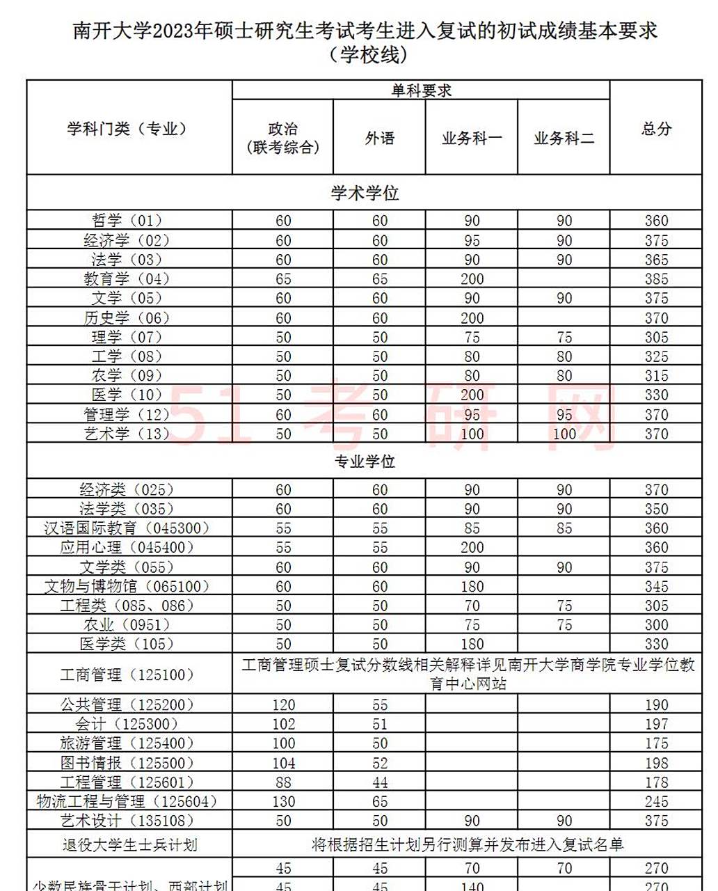 高考南开大学分数线,南开大学 分数