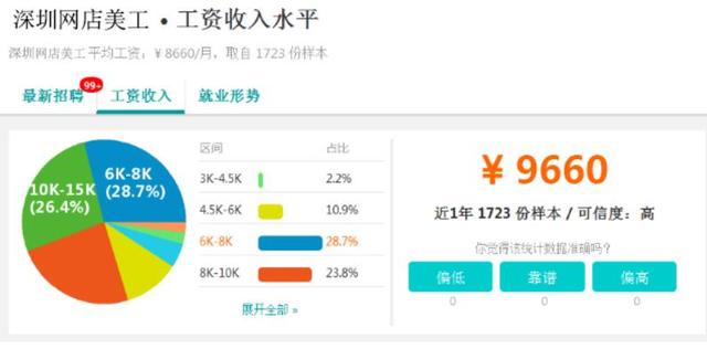 美工工资一般多少,薪资是靠能力决定的,美工工资有多少