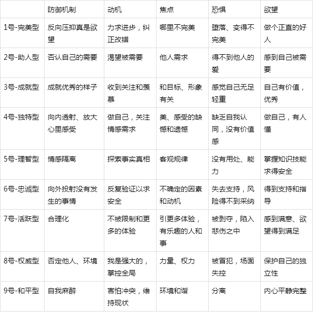 哪种九型人格最好？