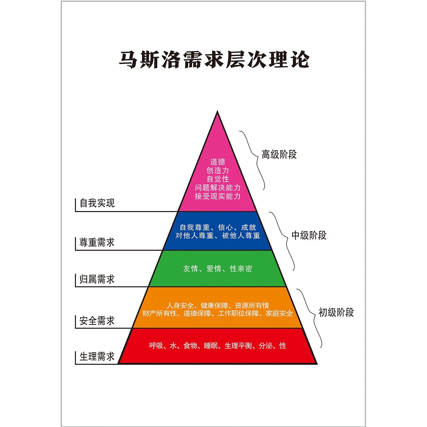 马斯洛的需要层次理论