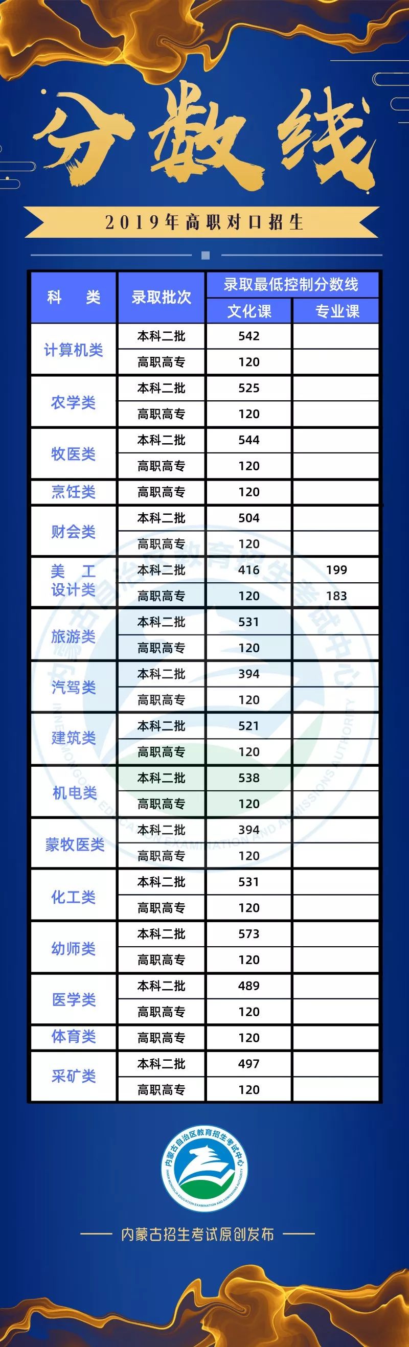 2019理科高考状元分数
