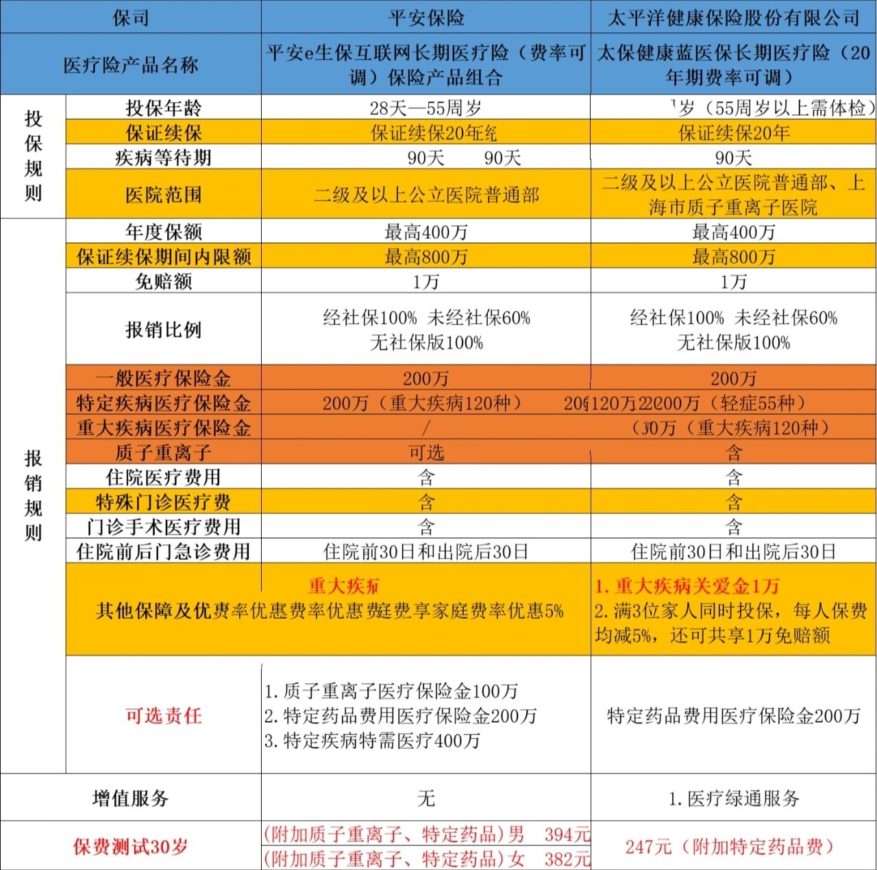 e生保plus和续保版区别,e生保2020和e生保plus的区别