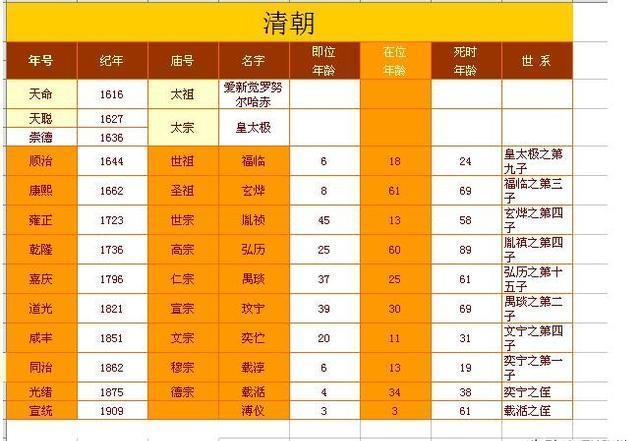 大清皇帝列表,清十二帝王顺序表