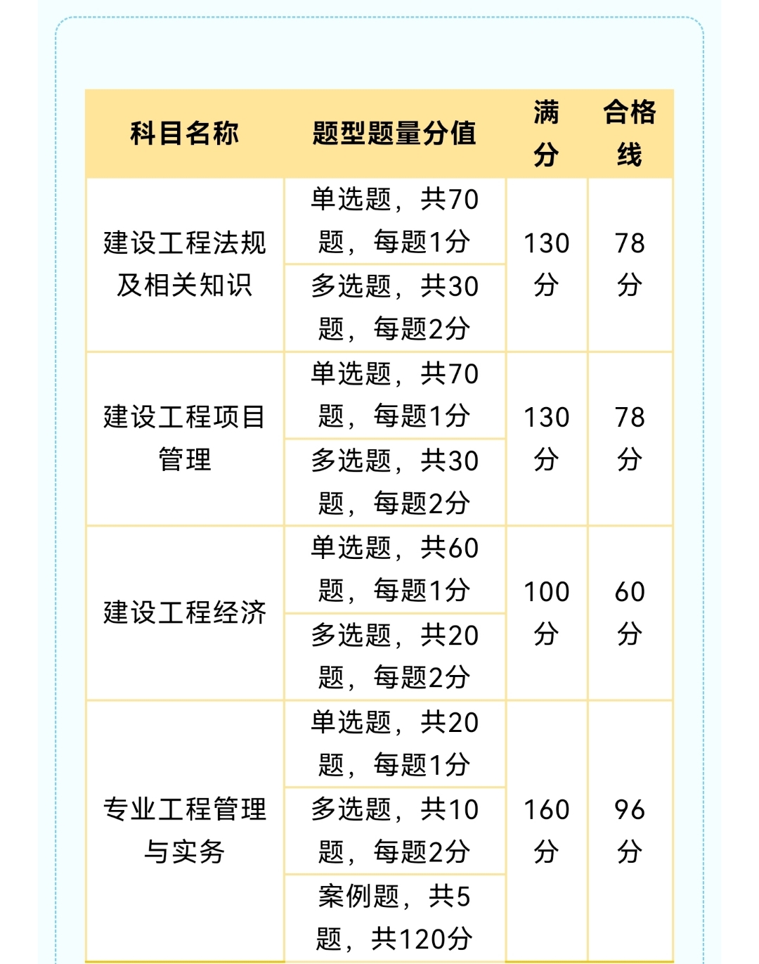 一级建造师考试科目包括