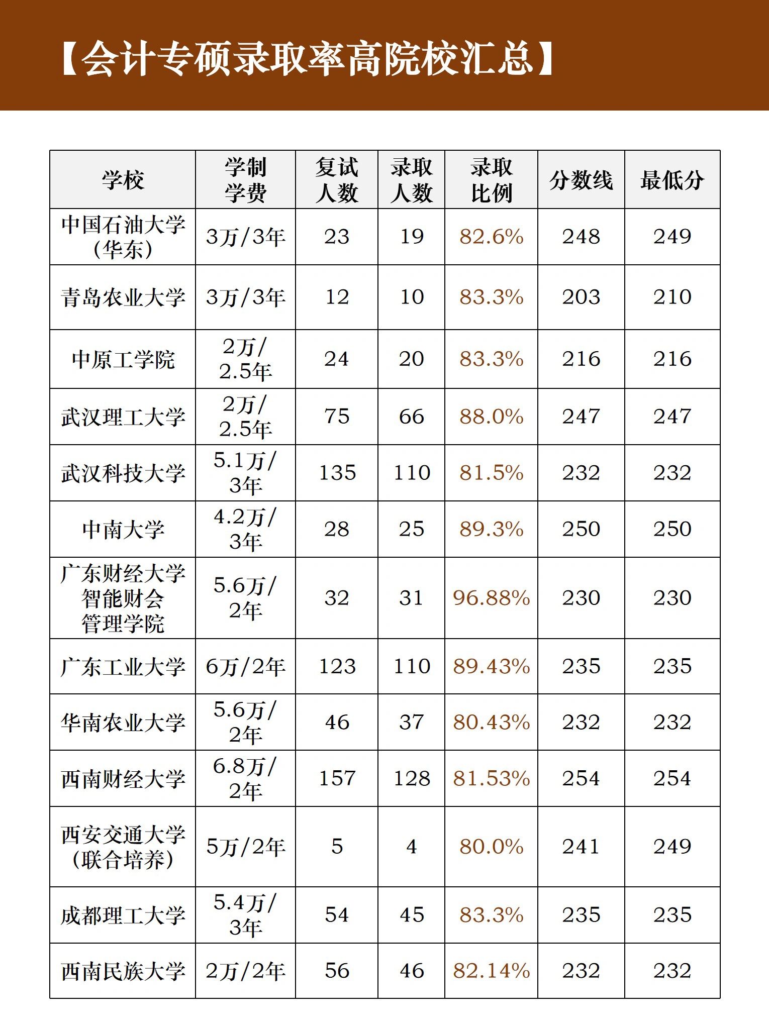 会计考研那个学校好考,会计考研比较好考的学校