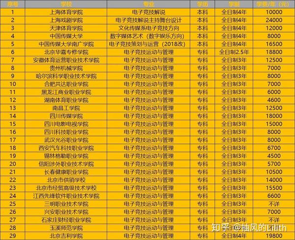 电竞学校招生条件有哪些,电竞学校录取条件一年多少钱