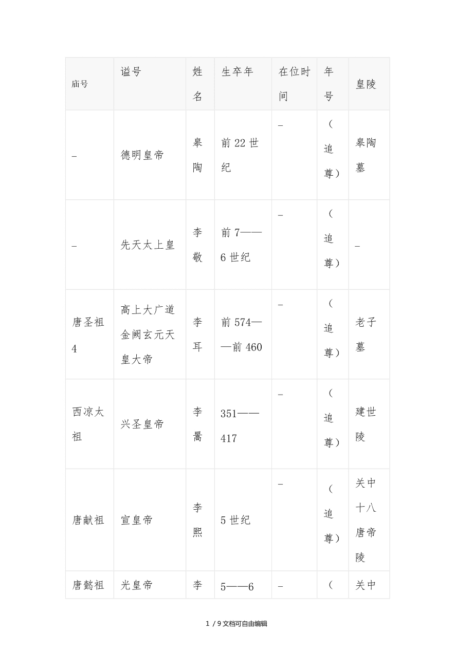 关于唐朝历代皇帝列表及简介,