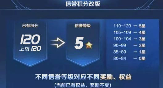 王者荣耀信誉积分几点刷新,王者信誉积分什么时候算第二天的