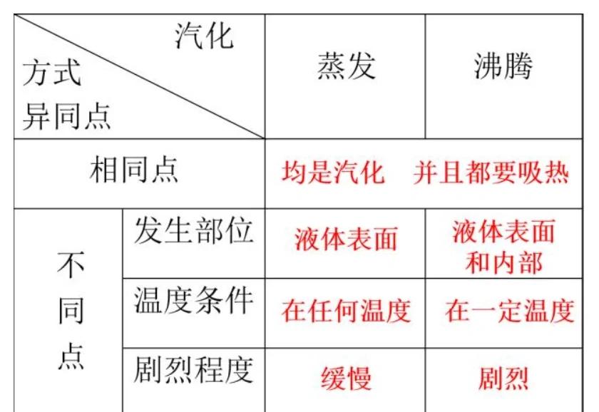 汽化是吸热还是放热,气化和汽化区别