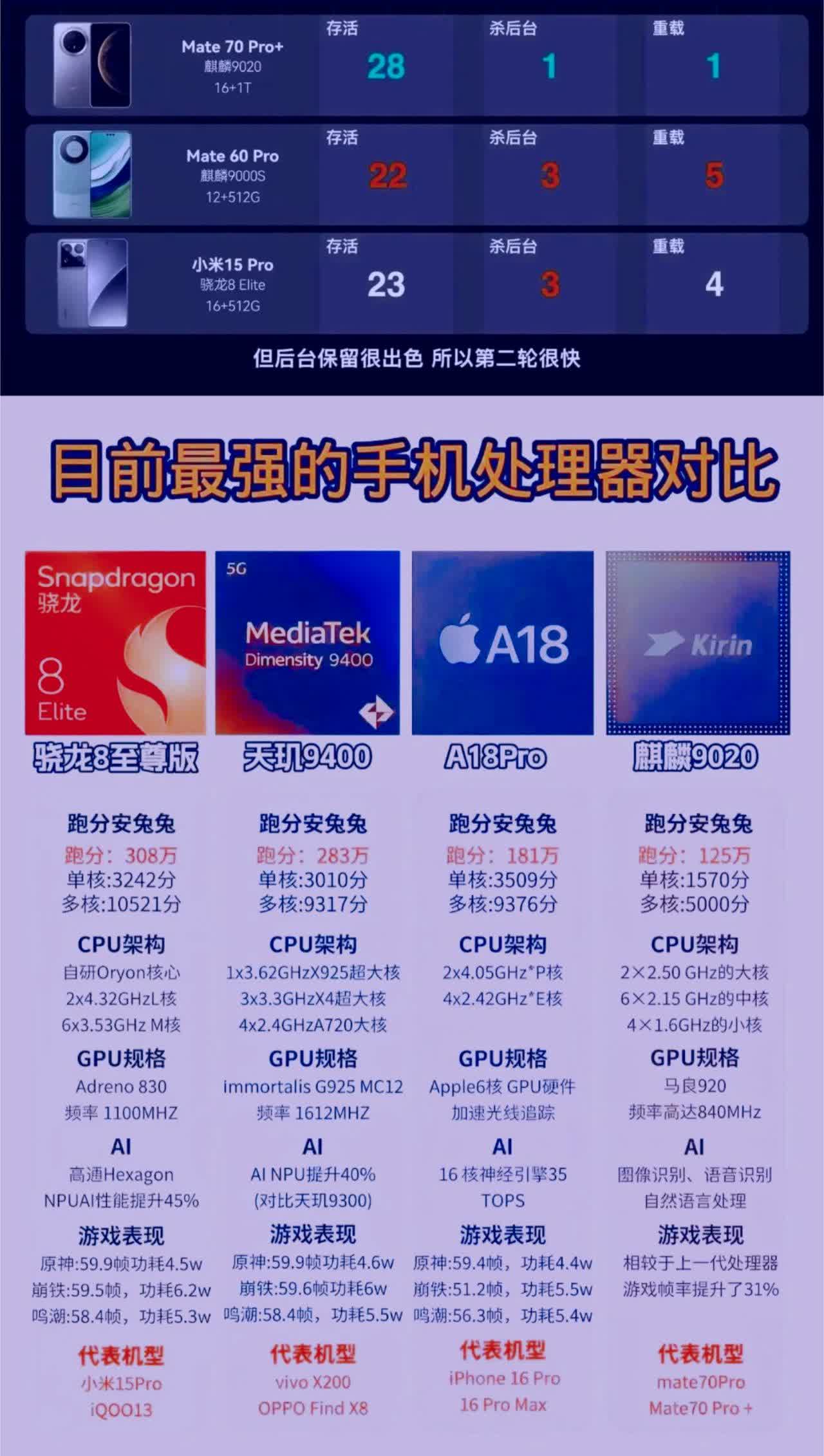 骁龙710相当于麒麟多少,骁龙710处理器和麒麟710处理器哪个好