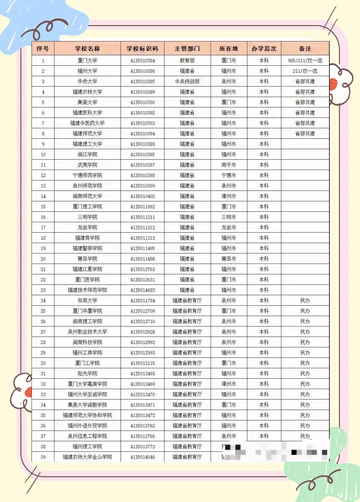 福州211大学有哪些学校,福州有什么大学是258211