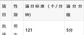 中考体育跳绳多少个满分,江西中考体育跳绳多少个满分
