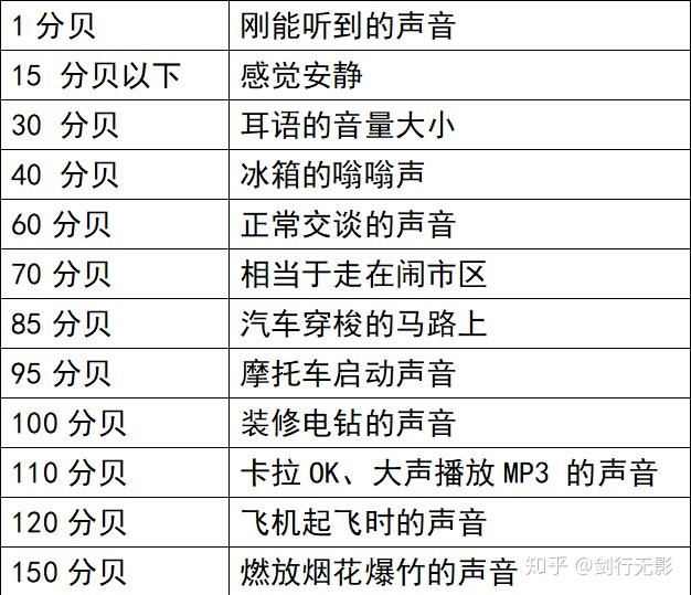 分贝是怎样定义的,分贝是怎样定义的呢