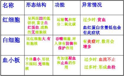 红细胞的作用,红细胞的作用和成分