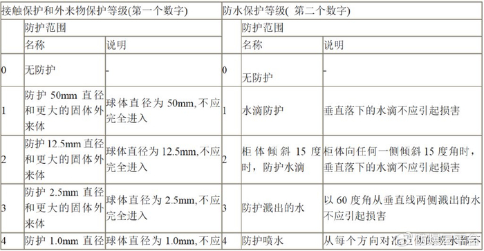 ip54防护等级是什么,防护等级ip54和ip55的区别
