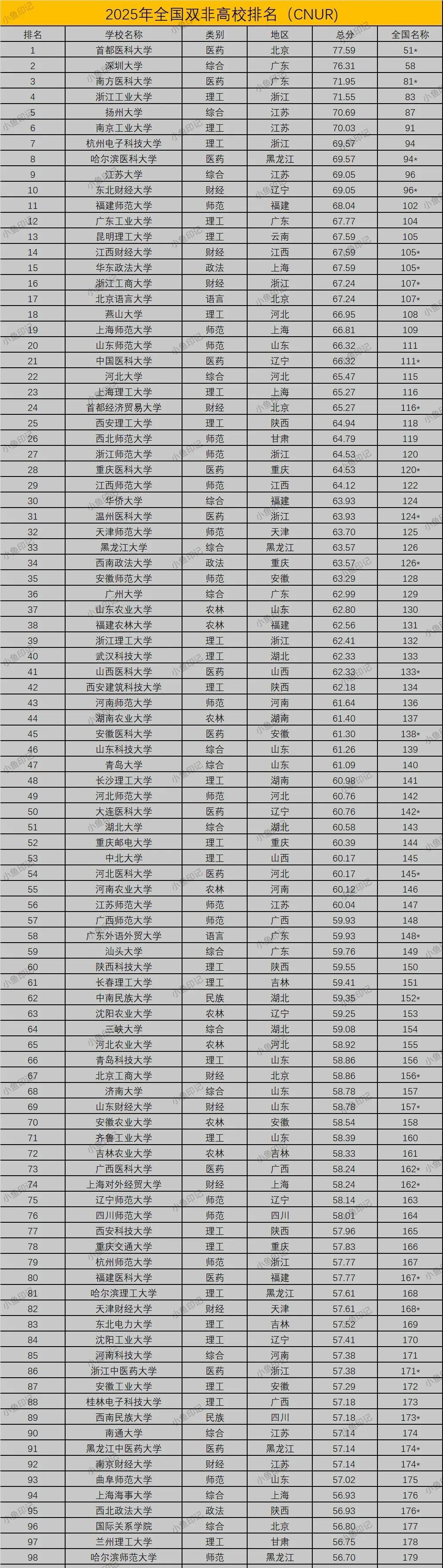 扬州大学排名,扬州大学排名全国第几位
