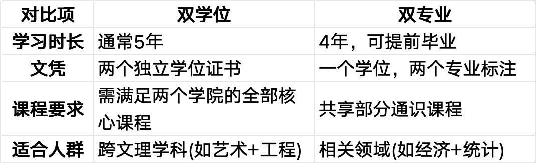 第二学士学位和双学位的不同,第二学士学位和双学位有啥区别