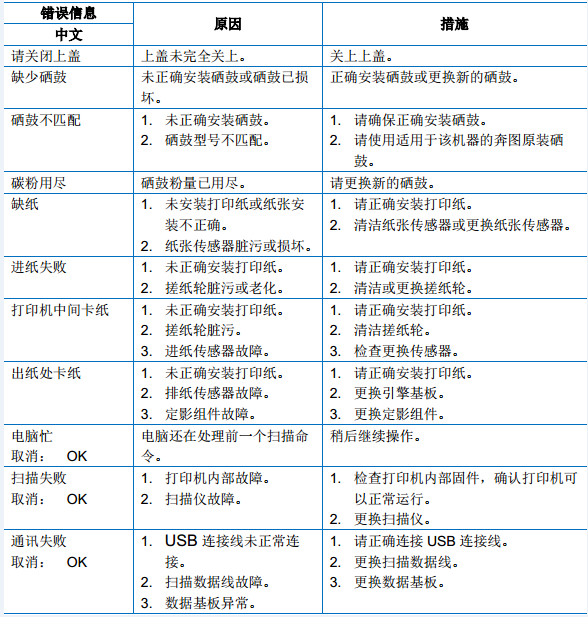 打印机故障灯一览表,打印机故障灯亮怎么回事