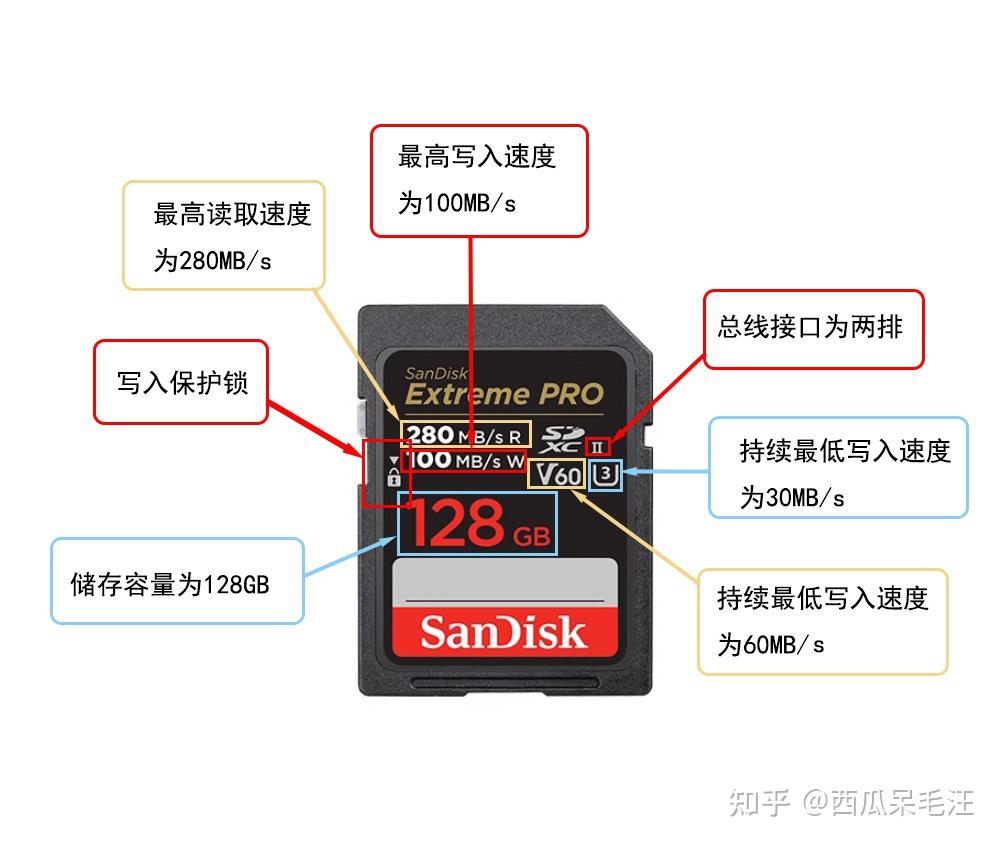 怎样使用sd卡存储,怎样使用sd卡存储照片