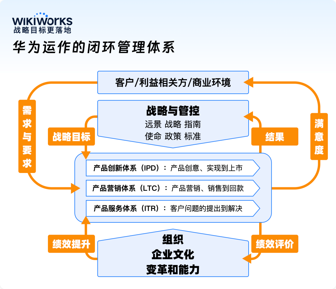 闭环管理的四个步骤,闭环管理的四个步骤有计划有落实