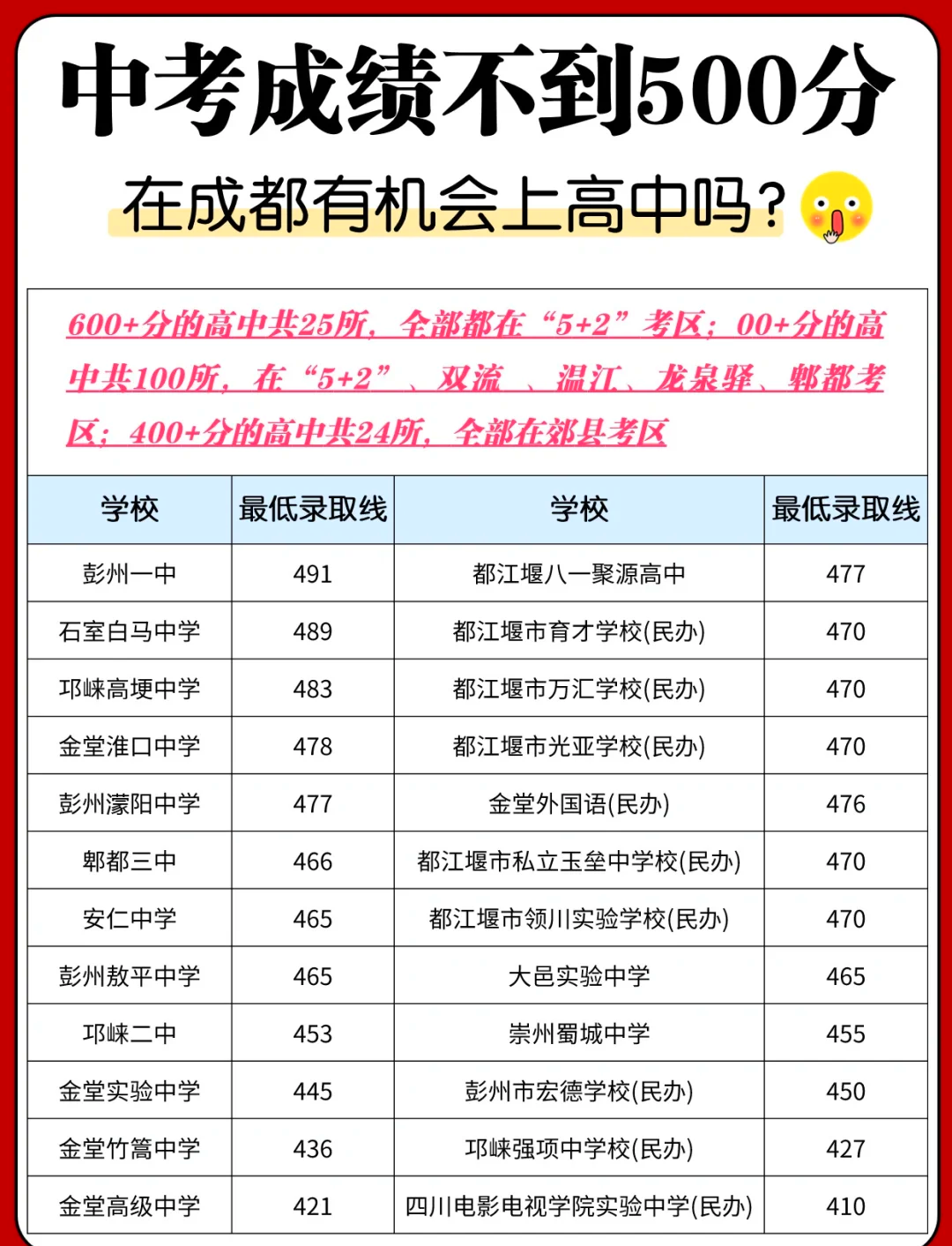300-400分能上的高中推荐,300400分左右可以上什么大学