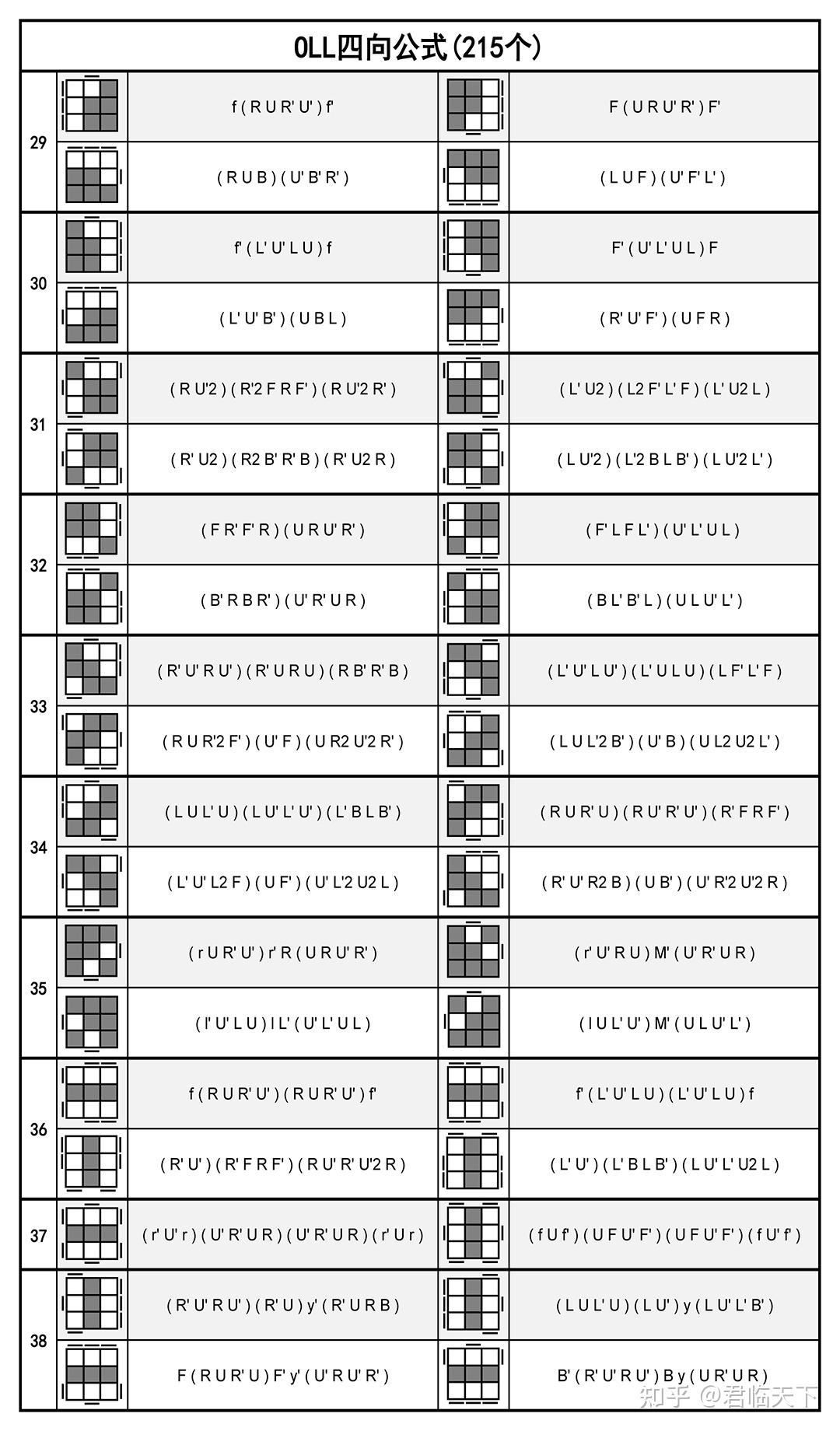 三阶魔方公式最简单的公式,三阶魔方公式新手图解 口诀