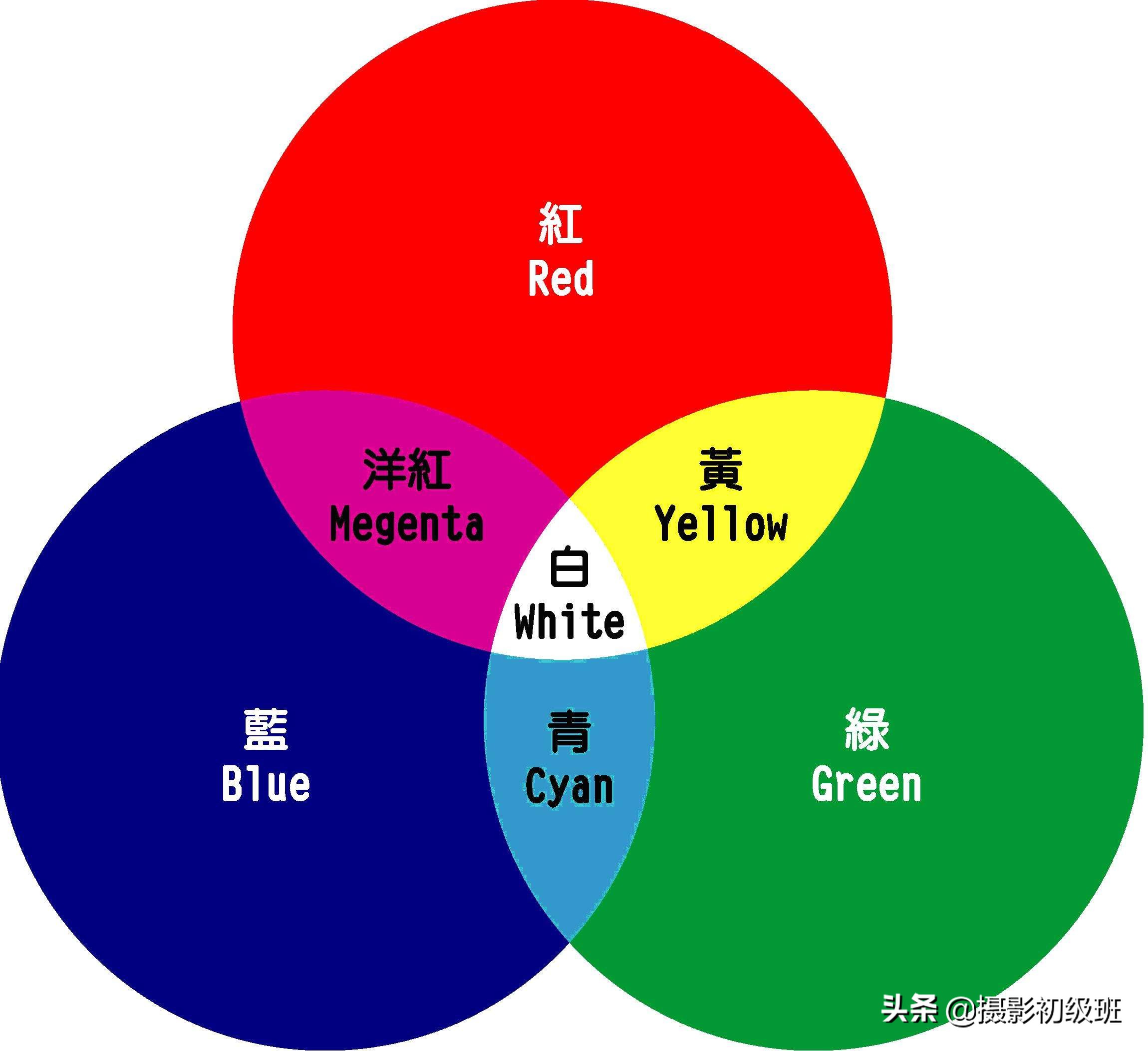 色料三原色,色料三原色是
