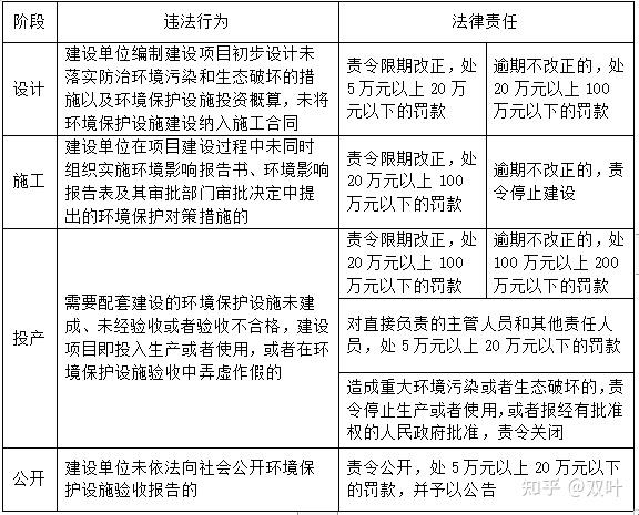 环境保护三同时具体内容介绍,环境保护三同时管理办法95号令