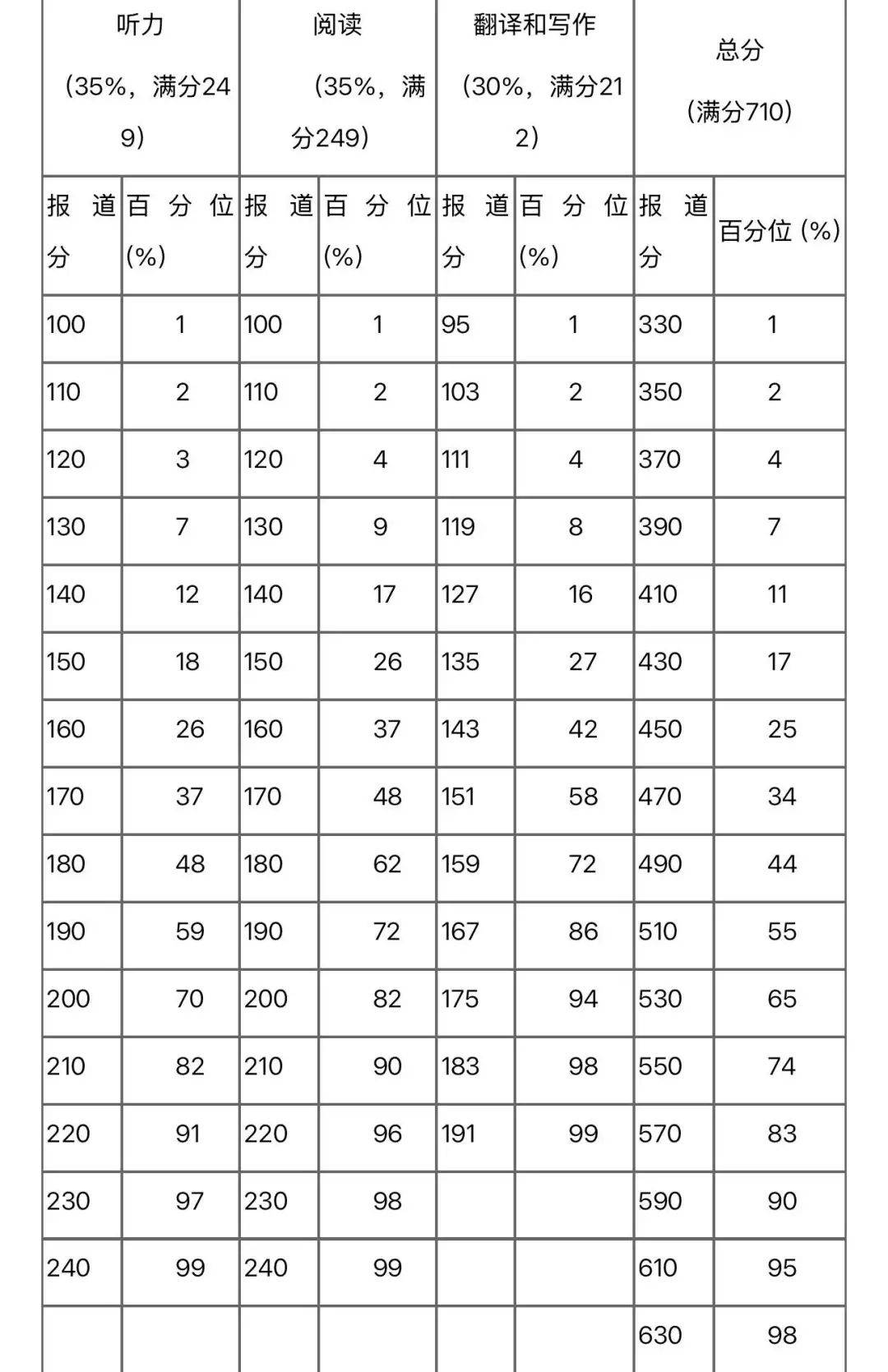 英语四级听力分值介绍,英语四级真题听力及原文