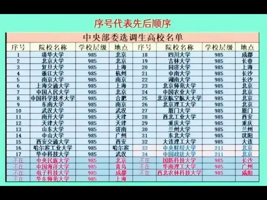 中央选调生高校名单有哪些？,中央选调生24所高校2021