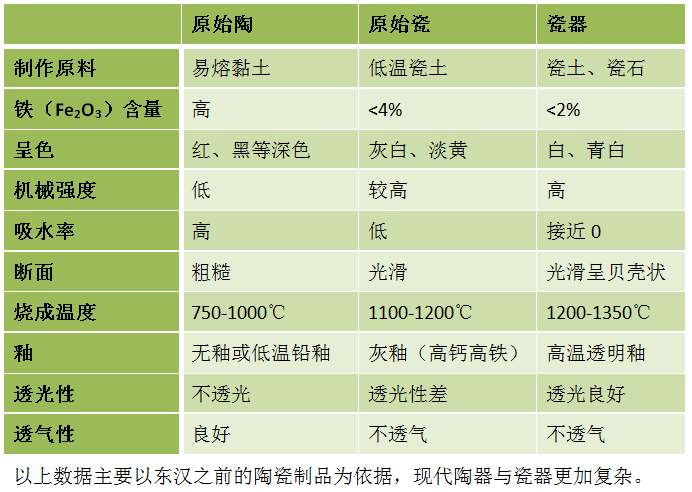 陶和瓷的主要区别,陶和瓷的主要区别和关系