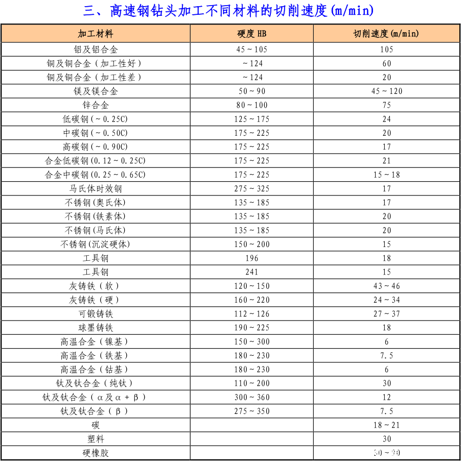 切削速度如何求出,切削速度计算公式推导