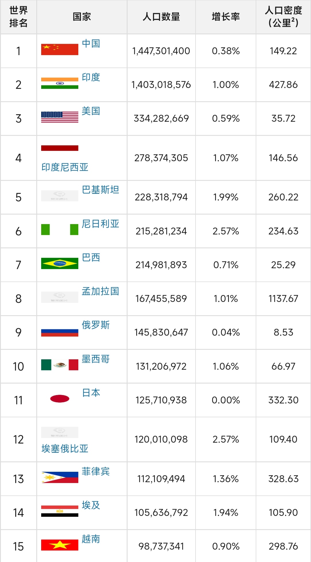 世界人口排名,世界人口排名前30名