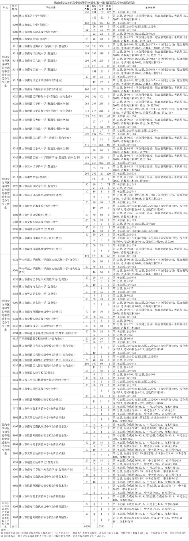 佛山市最好的高中学校排名,佛山市前十重点高中排名一览表