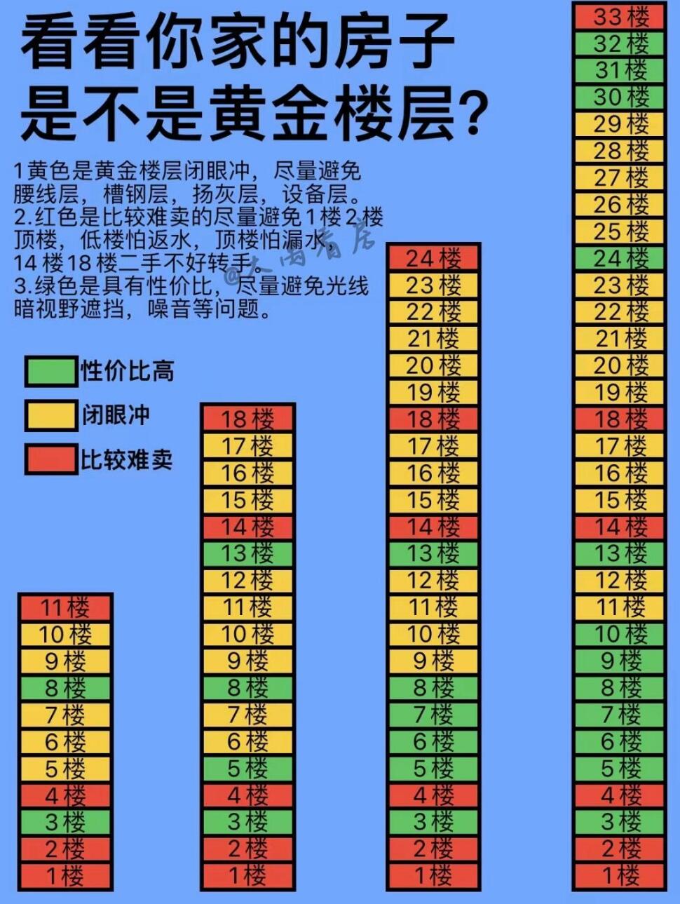 哪一层是30层楼房的最佳楼层,请问一下30层高层楼房住几层最好