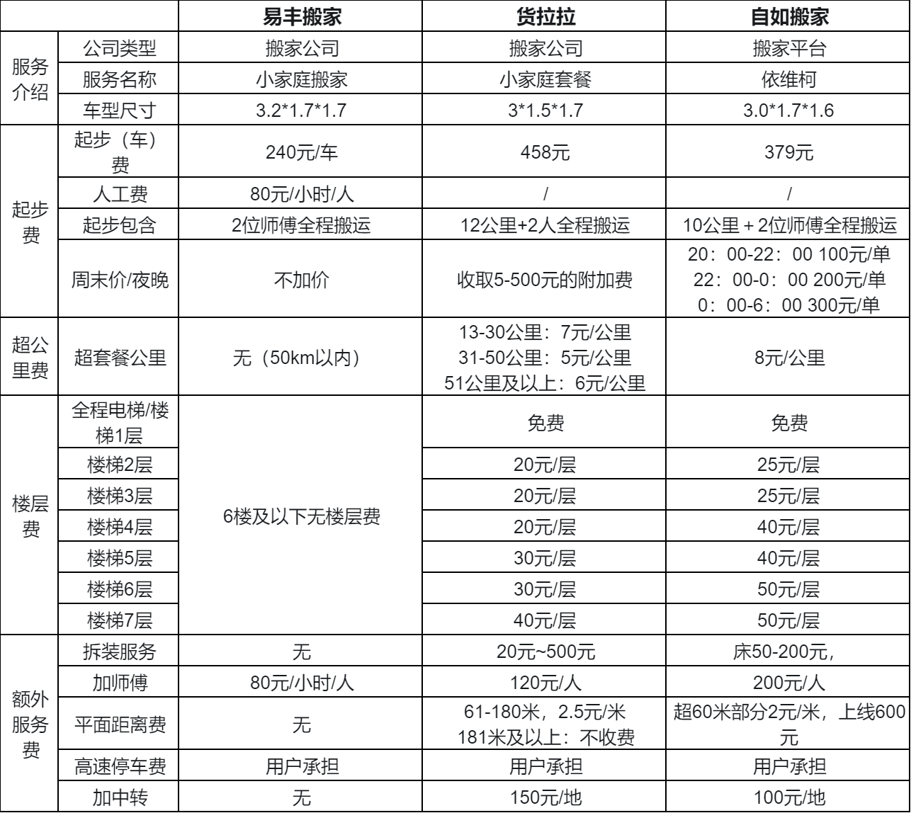 搬家公司收费标准价格表,搬家公司排名前十名