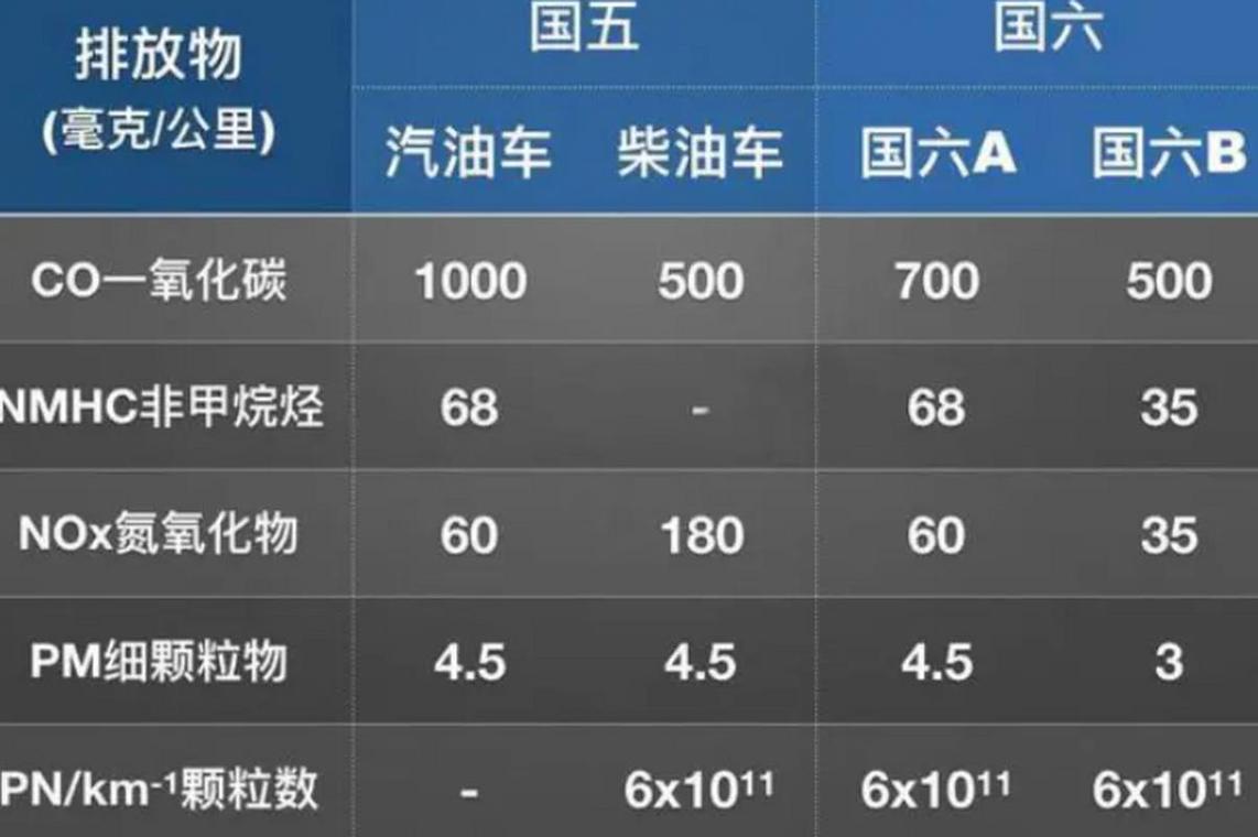 汽车怎么看国几排放,汽车怎么查是国几排放