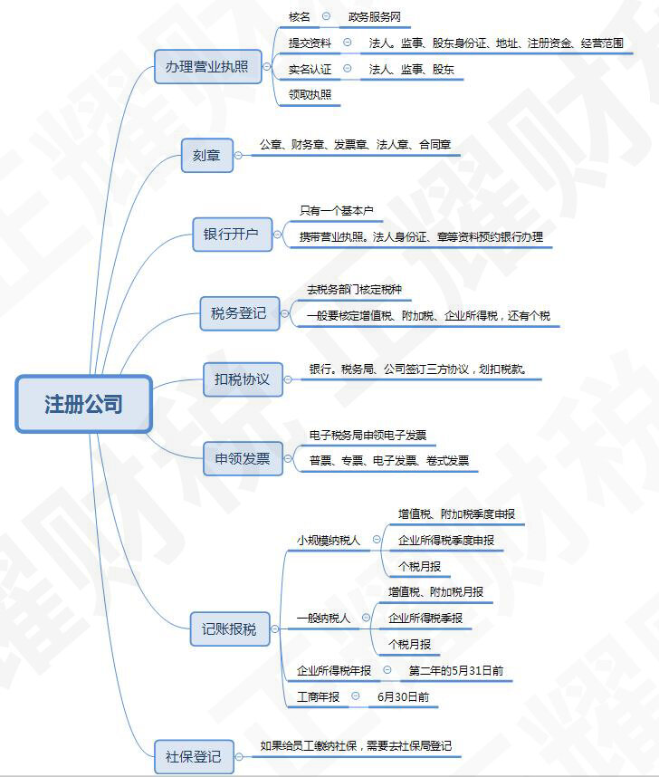 怎么申请注册公司,申请注册公司需要什么资料