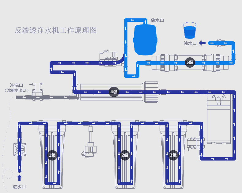 净水机原理详解,净水机工作原理流程图