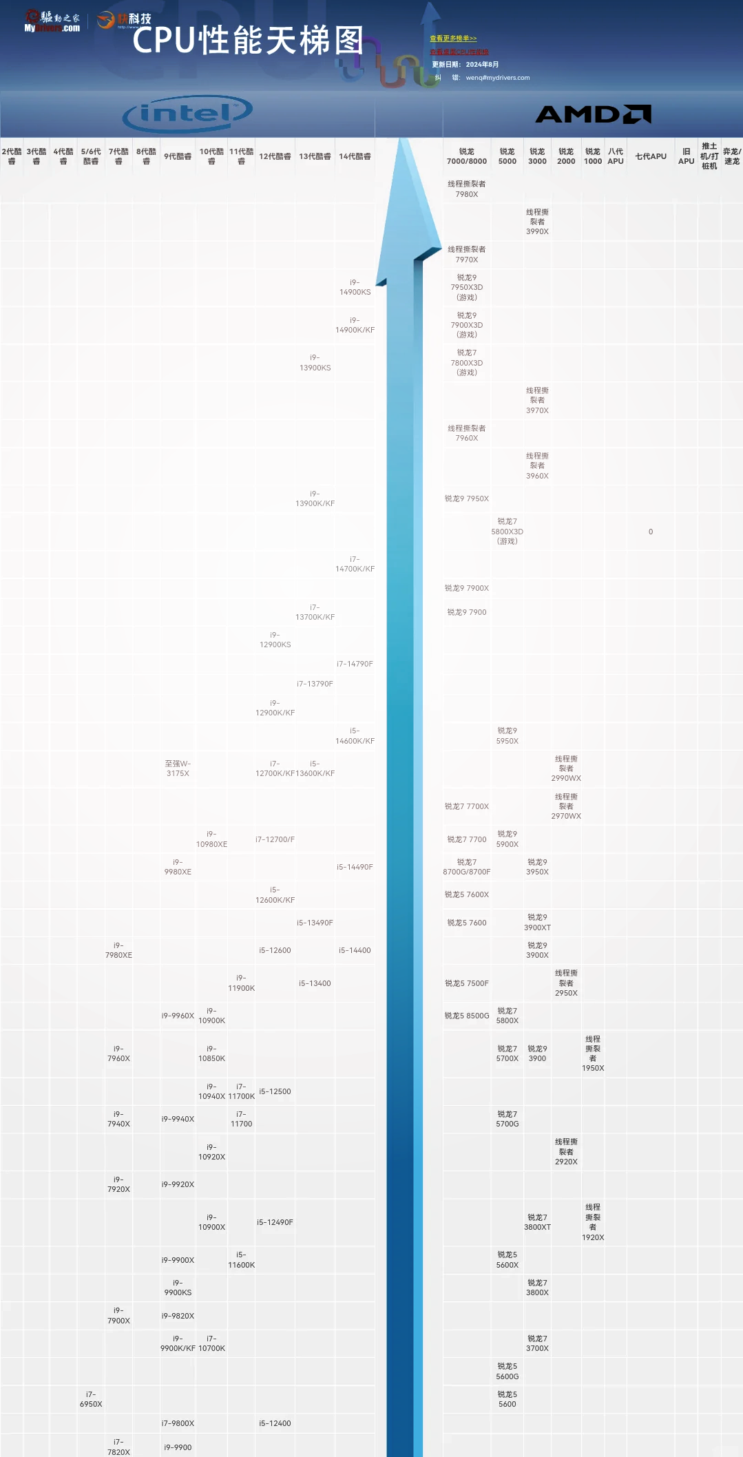 amdr5相当于i几处理器,amdr52600相当于i几