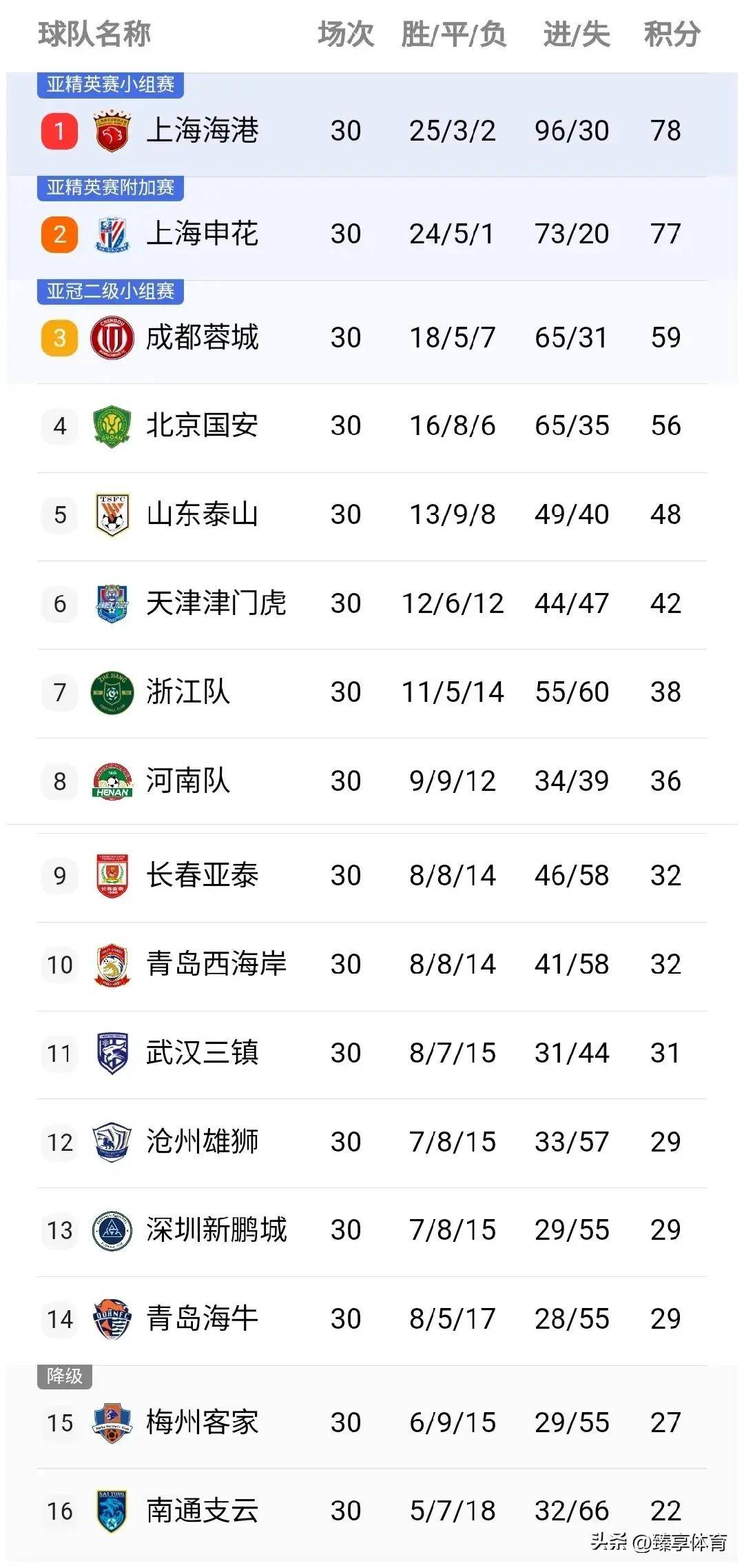 中超历届冠军一览表,中超历届冠军一览表最新消息