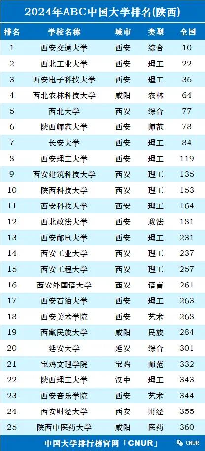 陕西985211学校的简介,陕西985211大学名单排名榜
