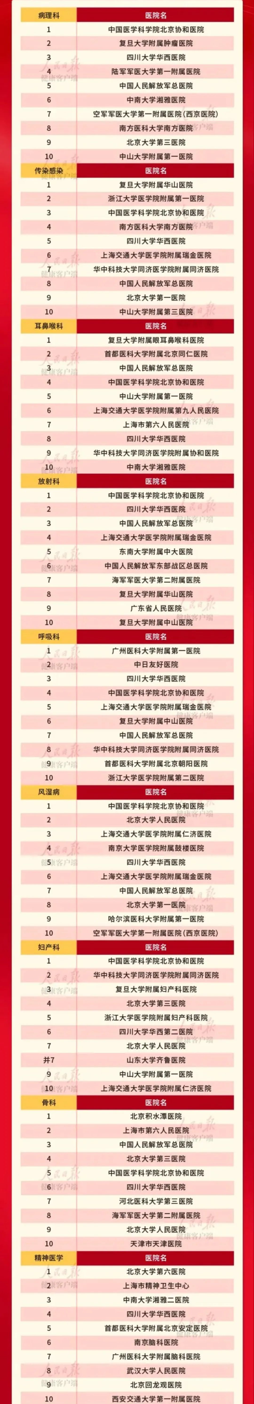 广州市医院排名榜,广州医院排行榜2019